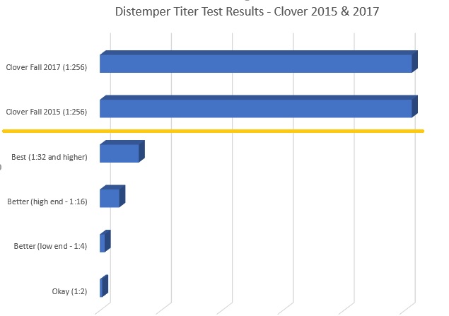 titer testing sample test result chart distemper