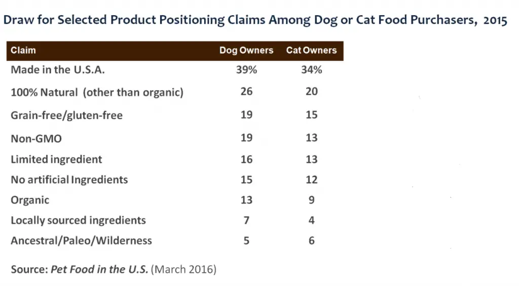 top pet food marketing claims graphic