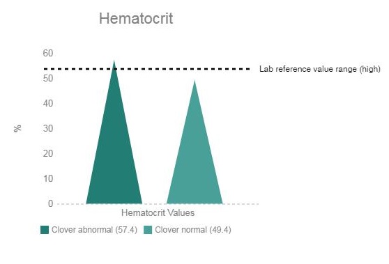 dog blood work results hematocrit