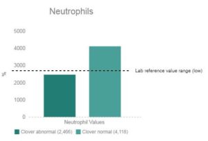 dog blood work results neutrophils