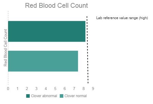 dog blood work results graphic RBC