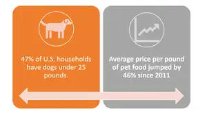 trend toward smaller dogs stats graphic