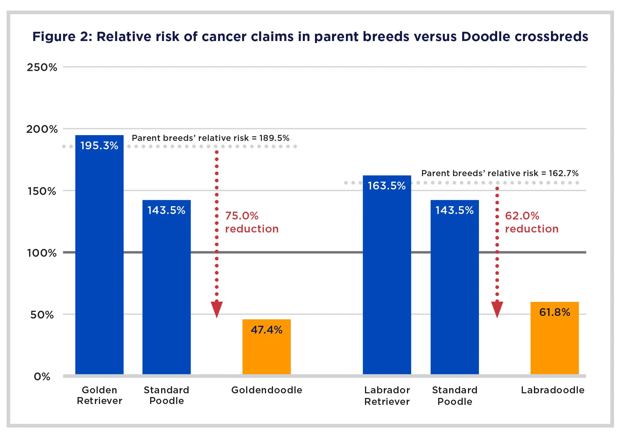 doodle data chart showing relative risk of cancer claims between doodle dogs and parent breeds