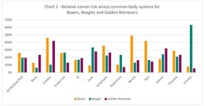 canine cancer risk data - chart of top 3 breeds by body system