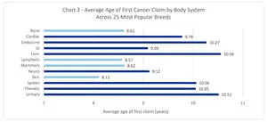 canine cancer risk data -age of first claim