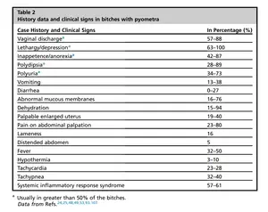 pyomtra in dogs chart of symptoms with percentages