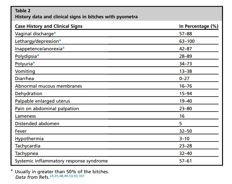 pyomtra in dogs chart of symptoms with percentages