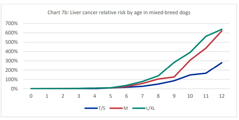 dog size and cancer risks chart 3