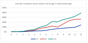dog size and cancer risks chart 4