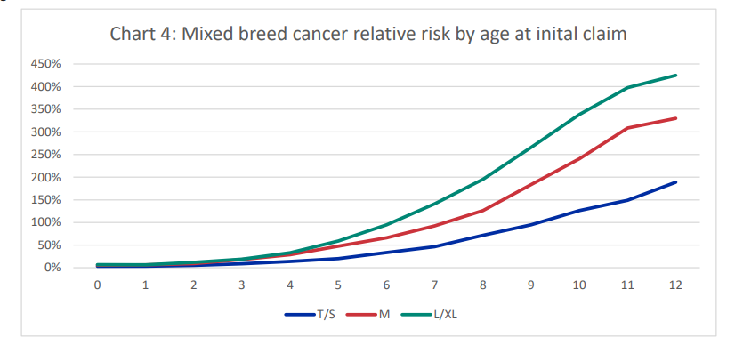 dog size and cancer risks charts 1