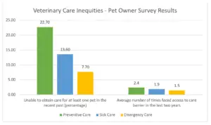 Veterinary Care Inequities - Pet Owner Survey Results chart