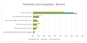 Veterinary care inequities - barriers to care chart