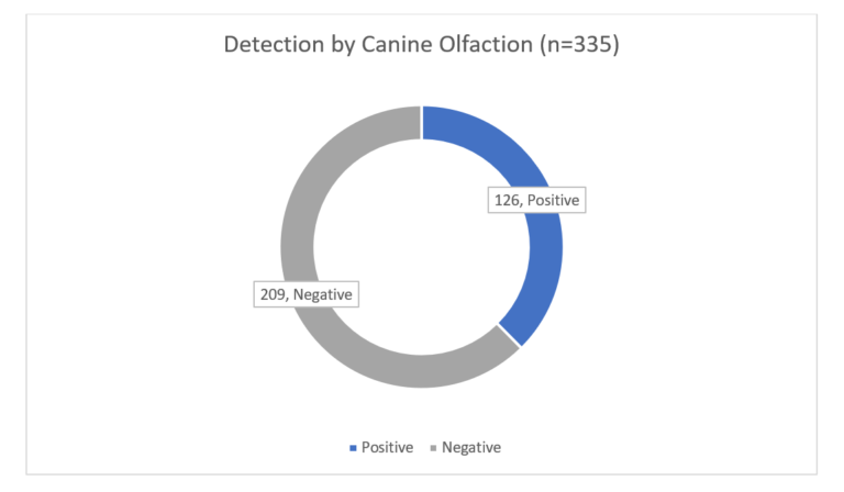 dogs detecting covid study results graphic 1