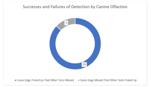 dogs detecting covid study results graphic 2