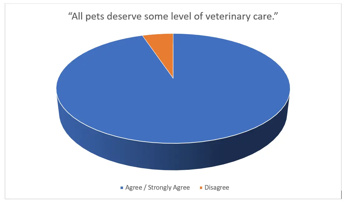 veterinary care inequities - chart 1 all pets deserve some level of veterinary care
