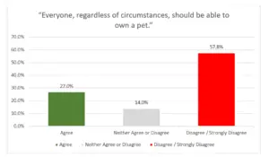 veterinary care inequities - chart 2 everyone, regardless of circumstances should be able to own a pet