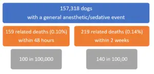 dog anesthesia risks data graphic 1 - showing 378 deaths among 157,318 dogs needing anesthesia or sedation for a procedure
