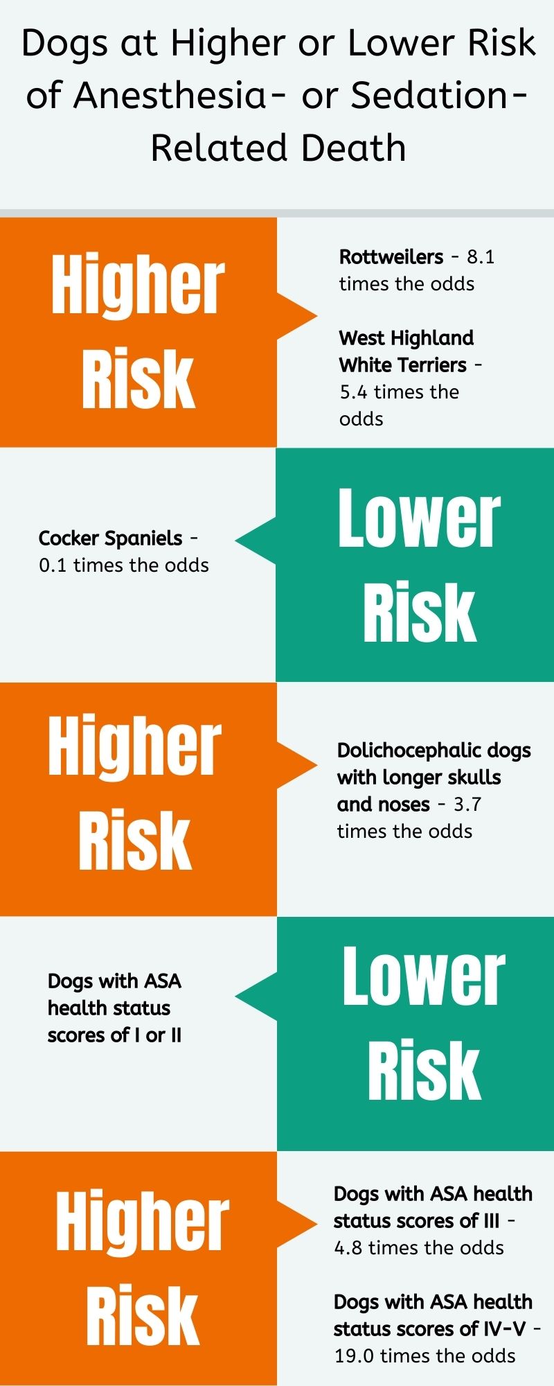 dog anesthesia risks - graphic showing which dogs have higher or lower risks