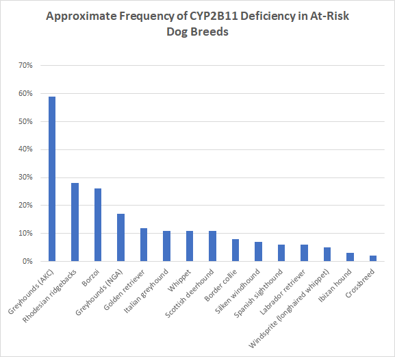 CYP2B11 deficiency dogs - at risk breeds approximate frequency