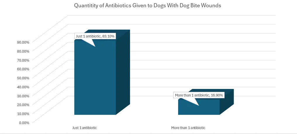 antibiotics and dog bites bar graph showing how many meds used in study cases - cropped