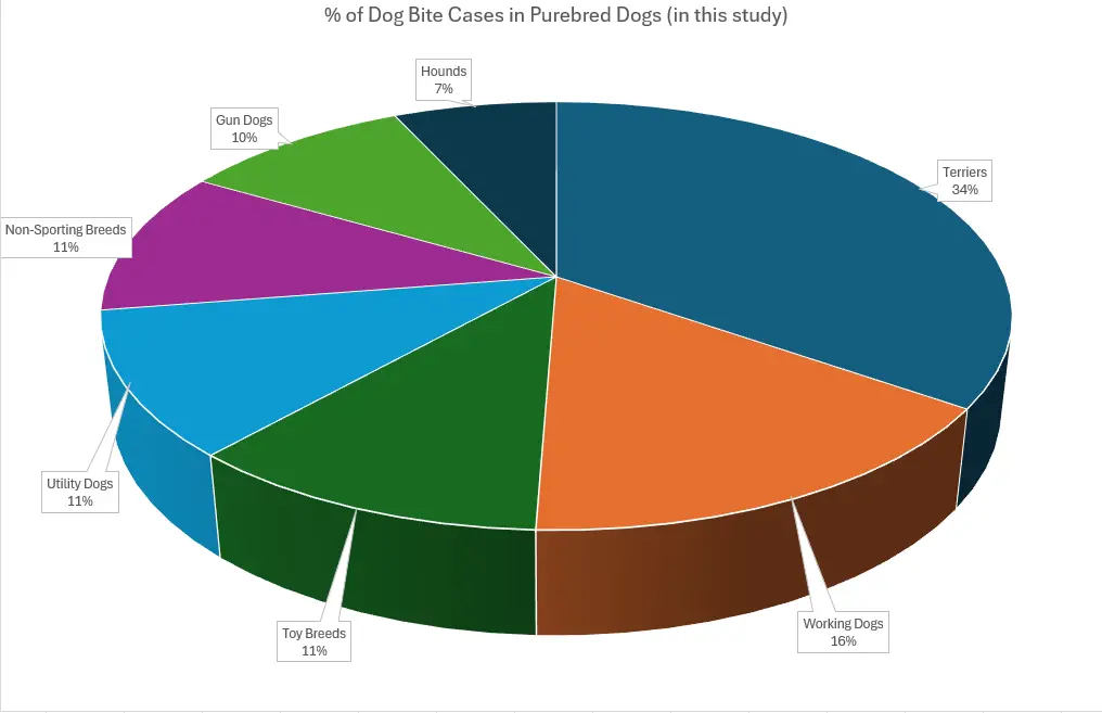 antibiotics and dog bites to other dogs pie chart of breeds