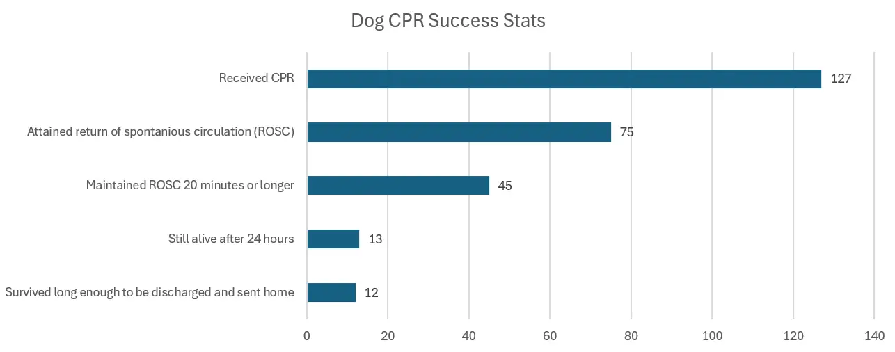 dog cpr success stats chart - these same stats are included in the text just above this image