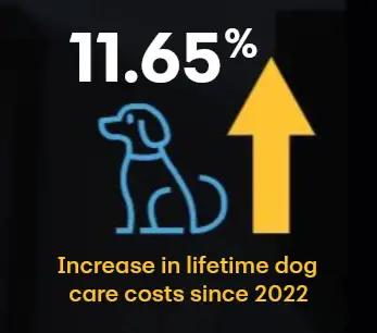 how much do dogs cost graphic 1 (11.65% increase in lifetime costs)