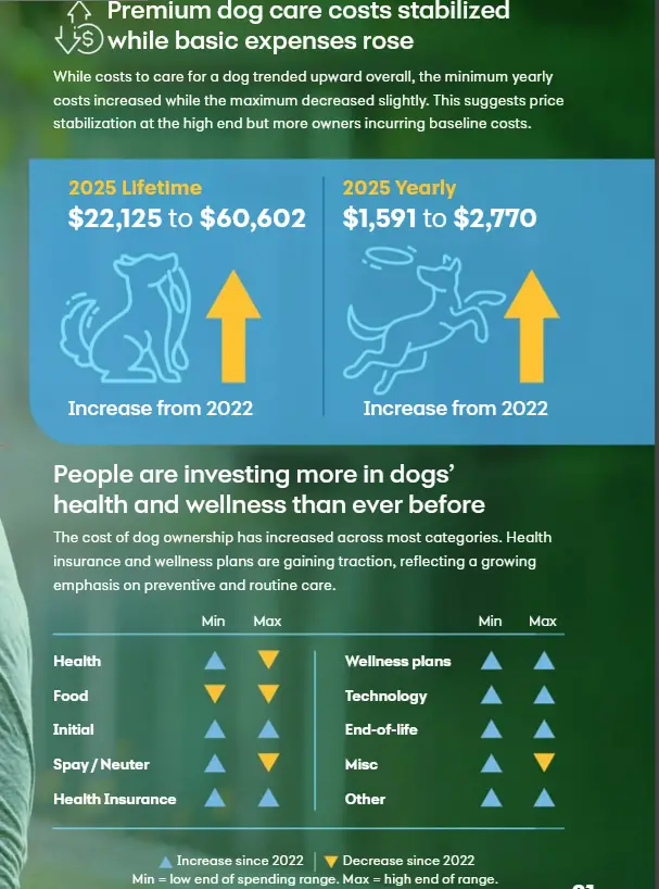 how much do dogs cost graphic 3 (whole page with lifetime, annual, and other data)