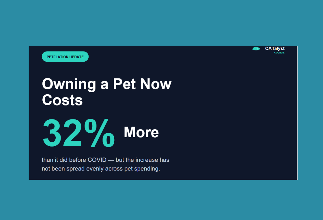 pet ownership inflation stats -- owning a pet now costs 32% more